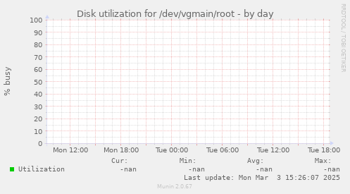 Disk utilization for /dev/vgmain/root