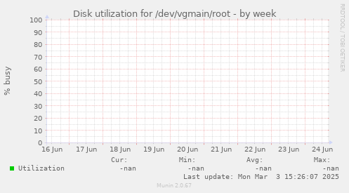 Disk utilization for /dev/vgmain/root