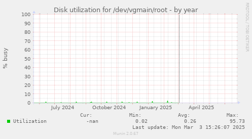 Disk utilization for /dev/vgmain/root