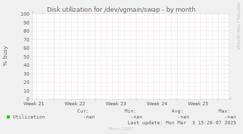 Disk utilization for /dev/vgmain/swap