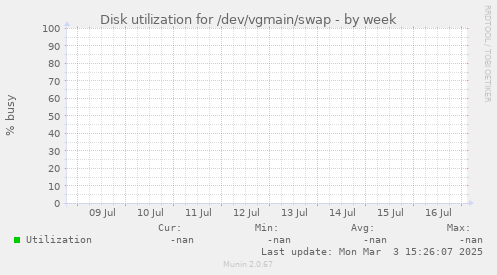 Disk utilization for /dev/vgmain/swap