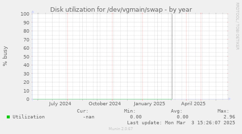 Disk utilization for /dev/vgmain/swap