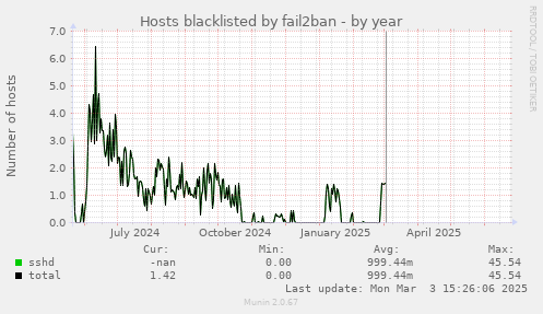 Hosts blacklisted by fail2ban