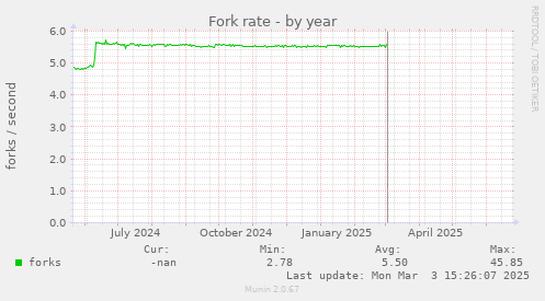 Fork rate