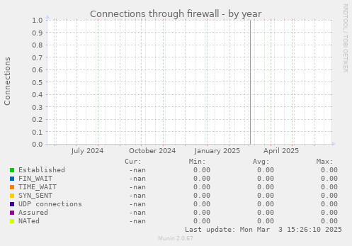 Connections through firewall