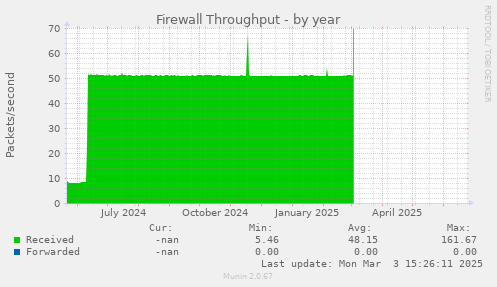 Firewall Throughput