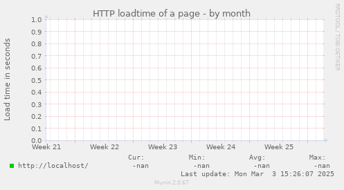 HTTP loadtime of a page