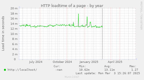 HTTP loadtime of a page