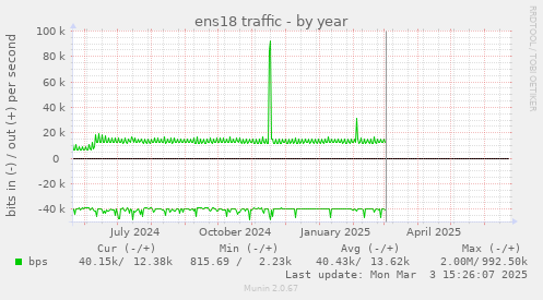 ens18 traffic