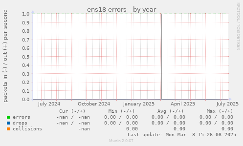 ens18 errors