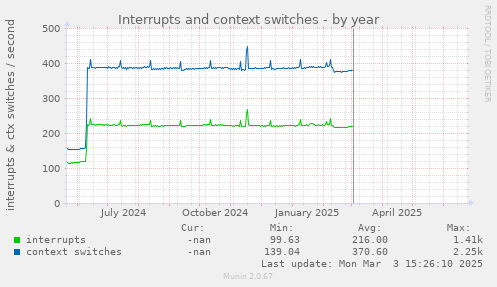Interrupts and context switches