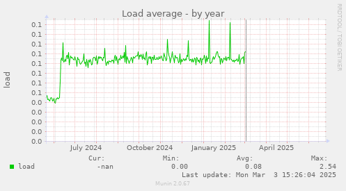 Load average