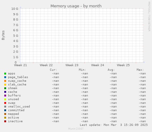 Memory usage