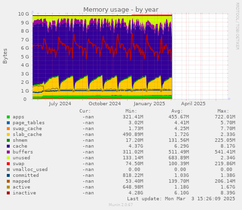 Memory usage
