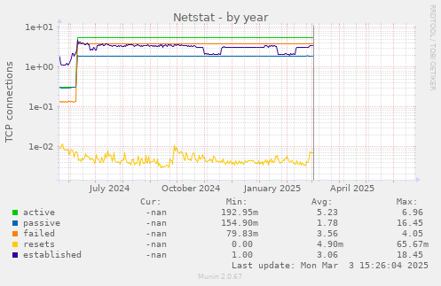 yearly graph