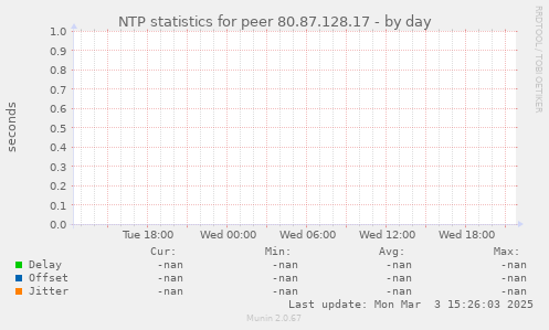 NTP statistics for peer 80.87.128.17