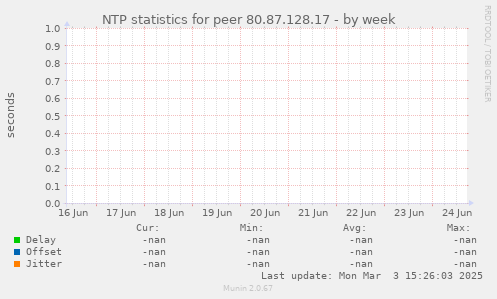 NTP statistics for peer 80.87.128.17