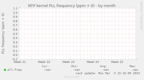 NTP kernel PLL frequency (ppm + 0)