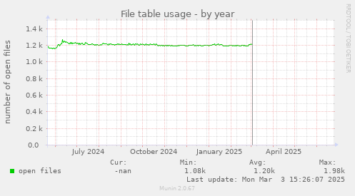 File table usage