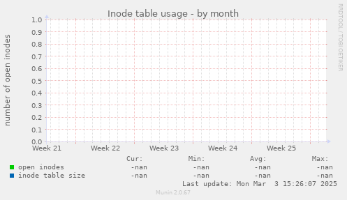 Inode table usage