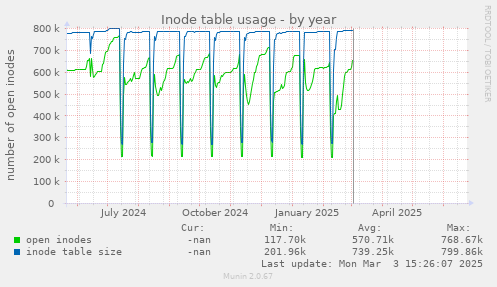 Inode table usage