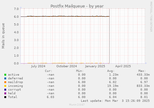 Postfix Mailqueue