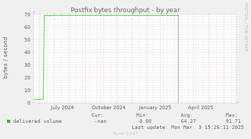 Postfix bytes throughput