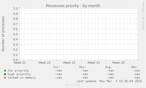 Processes priority