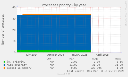 Processes priority
