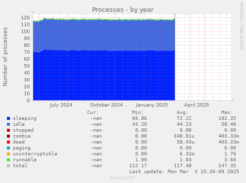 Processes