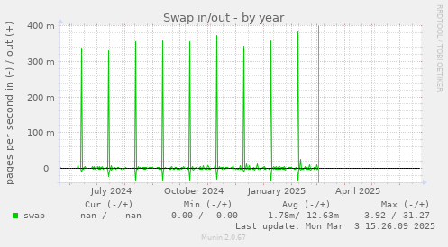 Swap in/out