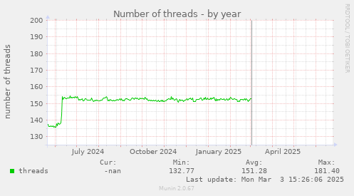 Number of threads