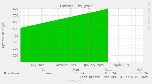 Uptime
