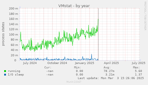 VMstat