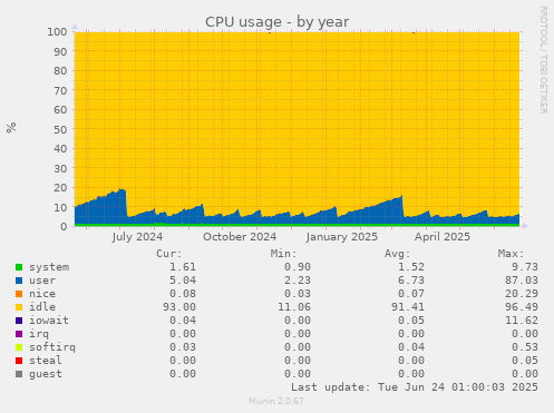 CPU usage