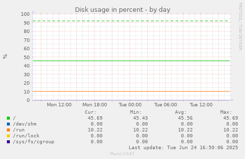 Disk usage in percent