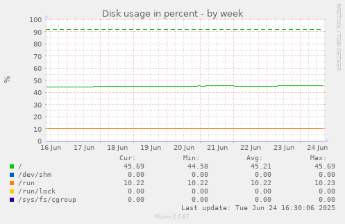 Disk usage in percent