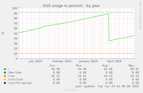 Disk usage in percent