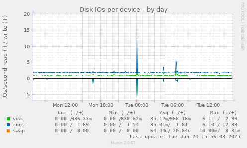 Disk IOs per device