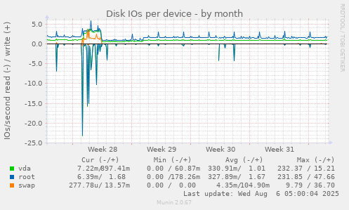 Disk IOs per device