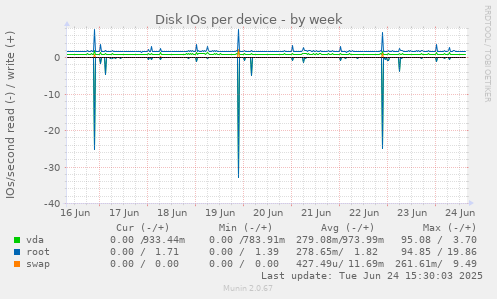 Disk IOs per device