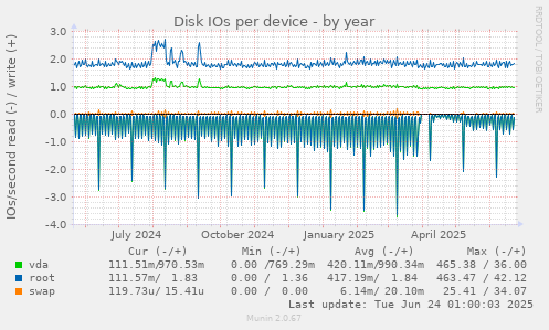 Disk IOs per device