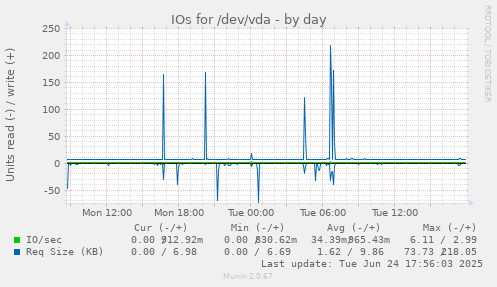 IOs for /dev/vda