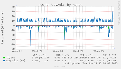 IOs for /dev/vda