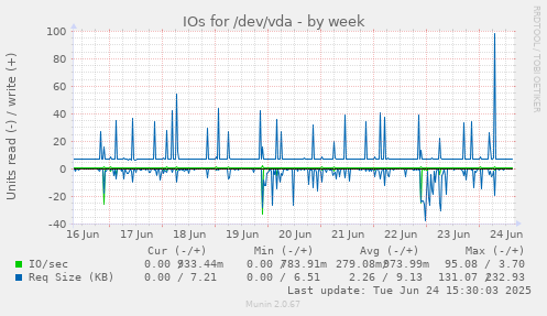 IOs for /dev/vda