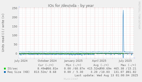 IOs for /dev/vda