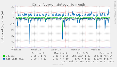 IOs for /dev/vgmain/root