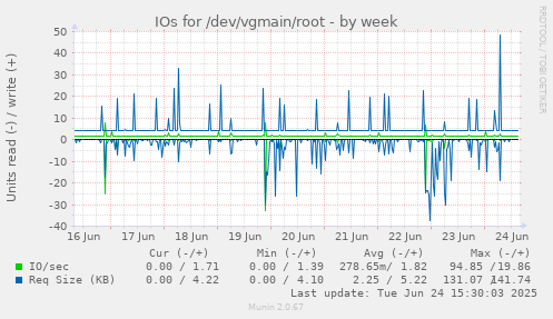 IOs for /dev/vgmain/root