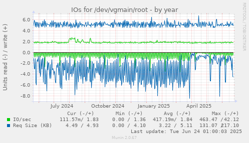 IOs for /dev/vgmain/root