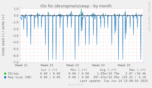 IOs for /dev/vgmain/swap